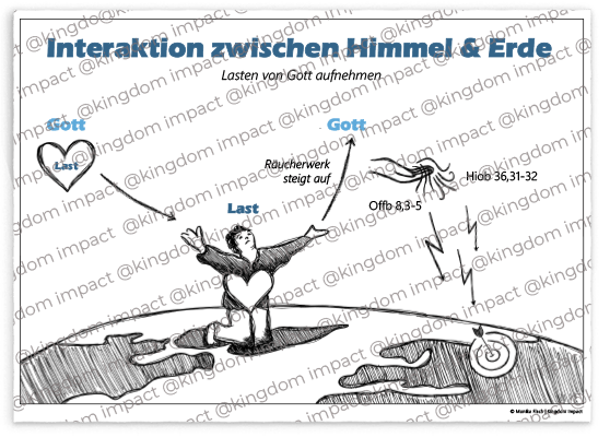 G02) Interaktion zwischen Himmel und Erde – Lasten aufnehmen