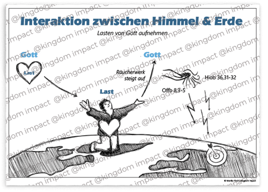 Interaktion zwischen Himmel und Erde – Lasten aufnehmen